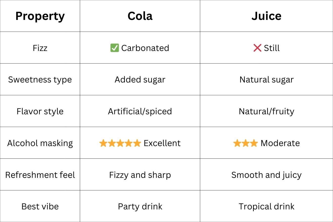 Is Cola or Juice Better with Rum?